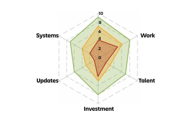 Radar chart showing maturity levels across ESP facets with three layers of scoring.