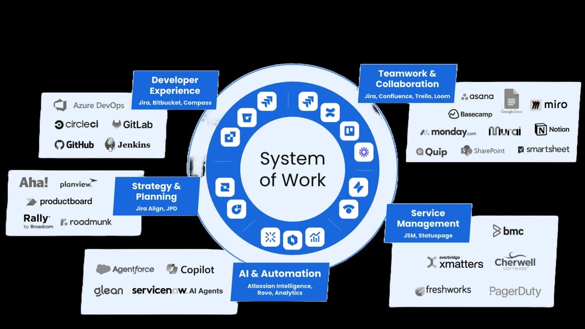 Leverage a Connected Platform