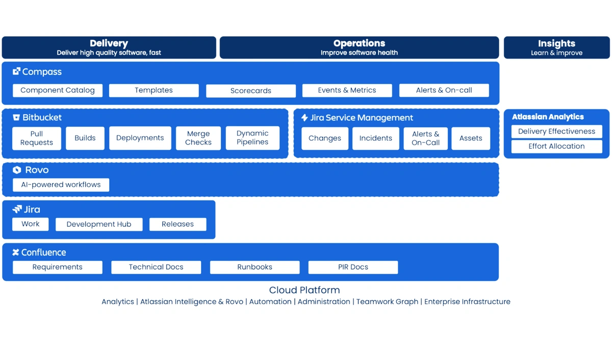 Leverage Atlassian's DevEx Platform