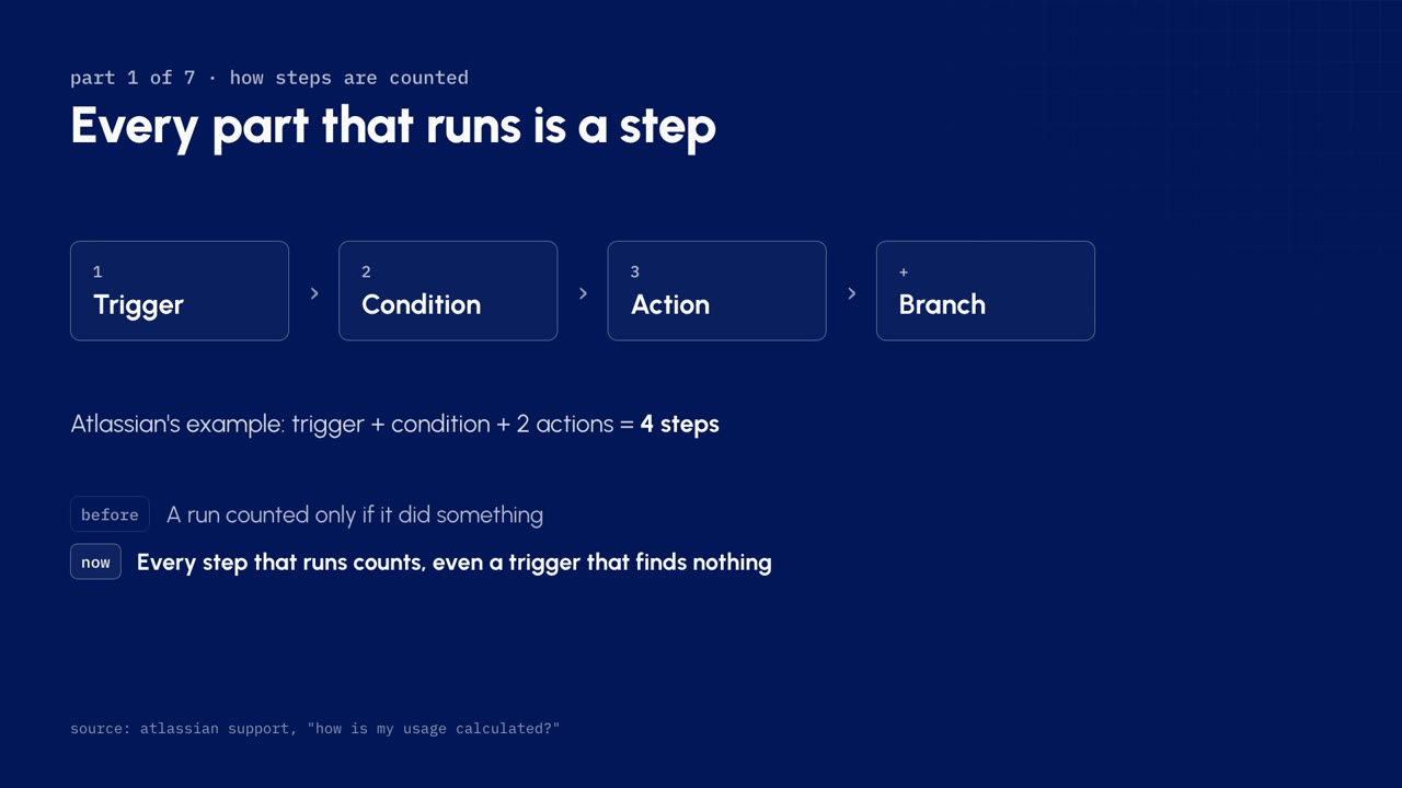 Every part that runs is a step: trigger, condition, action and branch, with Atlassian's example of a trigger, a condition and two actions as four steps
