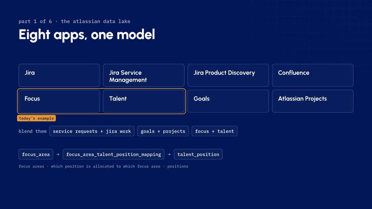 The Data Lake's eight apps, with Focus and Talent marked as the lesson's example and the mapping table that joins them