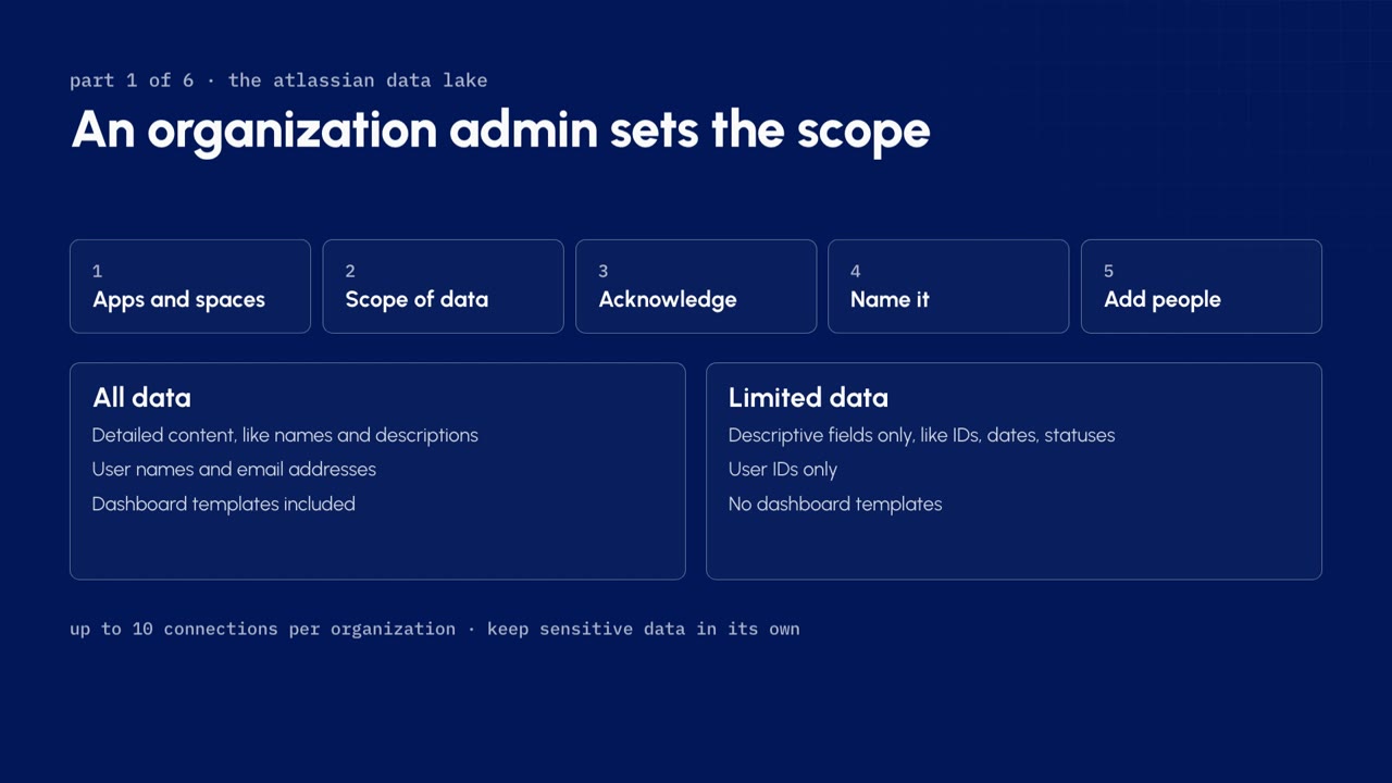 The five steps of a new Data Lake connection, and the all data and limited data scopes side by side