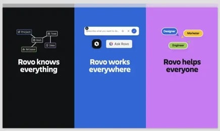 Three panels showing Rovo knows everything, works everywhere, and helps everyone, with icons for different roles and tools.