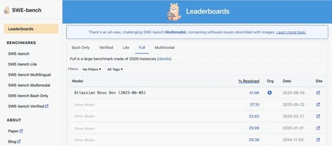 Screenshot of SWE-bench leaderboard showing Atlassian Rovo Dev ranked highest with 41.98% resolved issues.