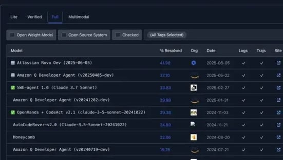 Screenshot of AI developer tool performance dashboard showing resolution rates and tool names.