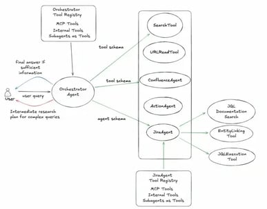 Diagram of Rovo Chat hybrid orchestrator connecting user queries to specialized agents and tools like Search, Confluence, and Jira.
