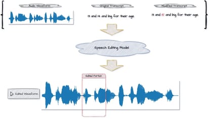 Illustration of a speech editing model modifying an audio waveform based on a transcript edit.