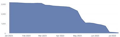 Burndown chart showing a steady decrease in project items from January to July 2023.