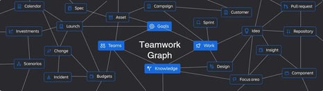 A dark-themed network diagram showing how Atlassian products connect work, teams, and goals.