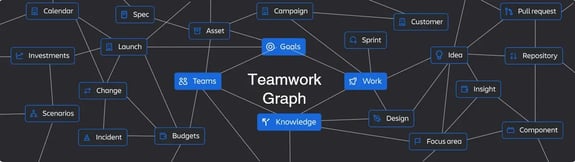 A dark-themed network diagram showing how Atlassian products connect work, teams, and goals.