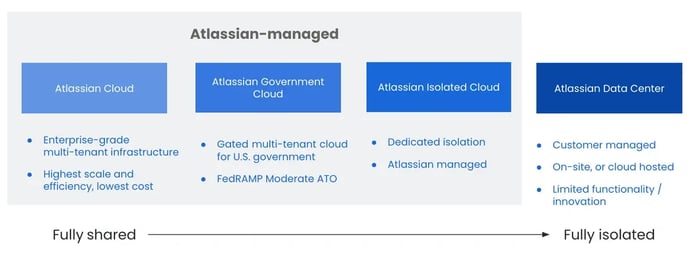 Comparison chart of Atlassian Cloud, Government Cloud, Isolated Cloud, and Data Center.