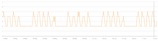 Graph showing improved performance and cost savings from cloud migration.