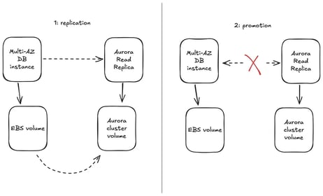 Diagram showing replication from one database server to a cloud Aurora cluster.