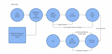 Flowchart illustrating the steps of the Spec-Driven Development workflow.