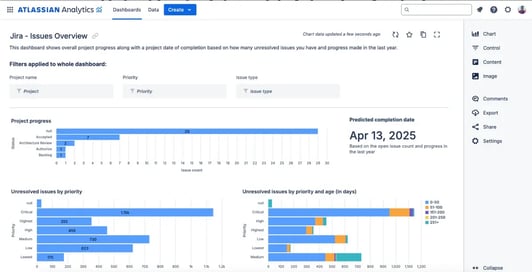 Jira Analytics dashboard Jira Analytics dashboard displaying issue progress and unresolved issue metrics by priority.