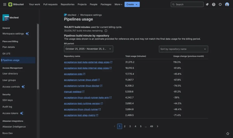 Bitbucket Cloud Pipelines usage panel showing per-repository build minutes.