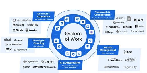 Atlassian System of Work diagram showing integration of tools for development, collaboration, planning, and service management.