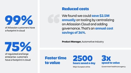 Infographic showing Atlassian cloud adoption stats, cost savings, and faster time to value.