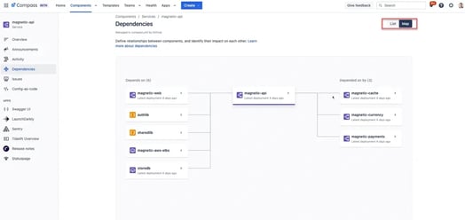 Screenshot from Atlassian Compass showing the dependencies map for the 'magnetic-api' component. The interface visually maps out components that depend on 'magnetic-api' and components it depends on, with deployment status indicated.