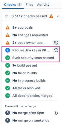 Bitbucket pull request check panel showing 6 of 12 checks passed, including Jira key requirement and Synk security scan.