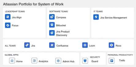 A categorized overview of Atlassian tools for leadership, software, IT teams, and global applications.