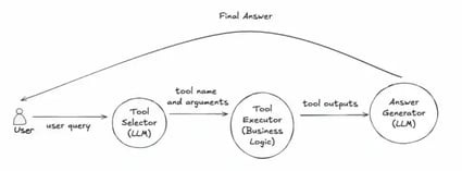 Flowchart showing user query processed by tool selector, tool executor, and answer generator to produce final answer.