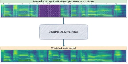 Diagram of the Voicebox Acoustic Model predicting audio output from masked spectrogram input aligned with phonemes.