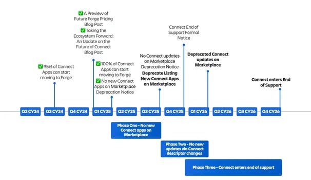 Timeline visual showing the deprecation and end-of-support phases for Atlassian Connect apps through CY24 to CY26.