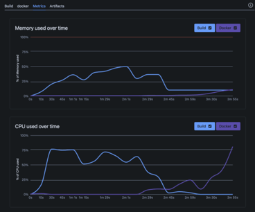 Graph showing CPU and memory usage trends during a CI/CD pipeline step.