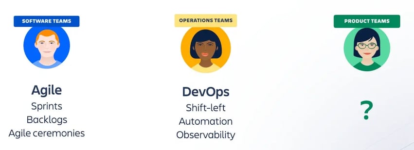 A diagram showing Software (Agile), Operations (DevOps), and Product teams, with a question mark under Product teams.