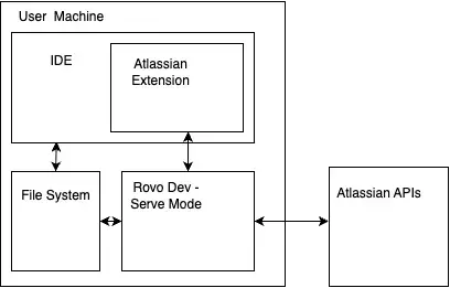 Diagram showing the connection between IDE, Atlassian extension, file system, Rovo Dev serve mode, and Atlassian APIs.